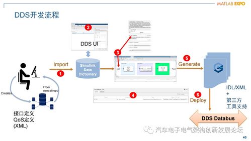 軟件定義汽車(chē)時(shí)代 面向服務(wù)的架構(gòu)與Simulink開(kāi)發(fā)挑戰(zhàn)及其對(duì)教育行業(yè)的啟示